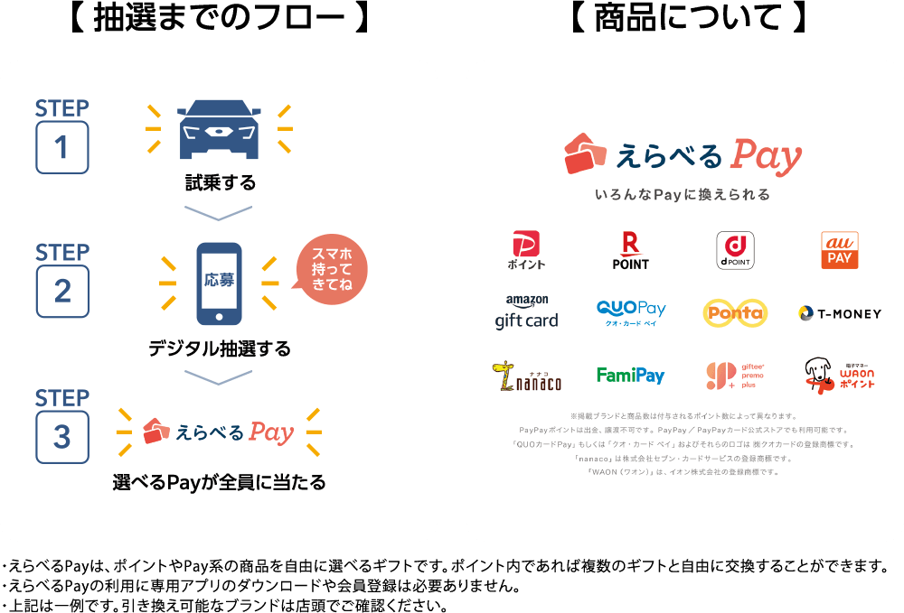 抽選までのフロー