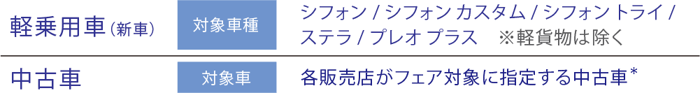 軽乗用車（新車）対象車種：シフォン/シフォン カスタム/シフォン トライ/ステラ/プレオ プラス ※軽貨物は除く 中古車：各販売店がフェア対象に指定する中古車