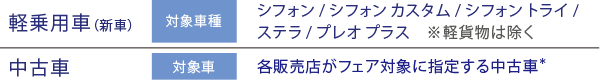 軽乗用車（新車）対象車種：シフォン/シフォン カスタム/シフォン トライ/ステラ/プレオ プラス ※軽貨物は除く 中古車：各販売店がフェア対象に指定する中古車